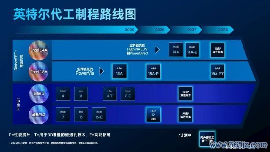 全国十大正规配资 英特尔代工：Intel 18A制程节点已进入风险试产阶段，将于今年量产