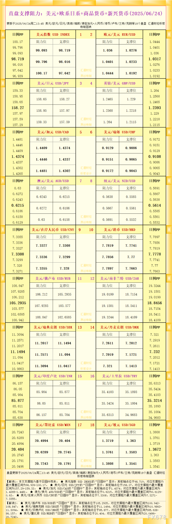 炒股配资平台网址 一张图看18个直盘外汇支撑阻力：美元+欧系日系+商品货币+新兴货币(2025年6月24日)